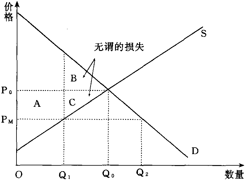 消費(fèi)者剩余與生產(chǎn)者剩余